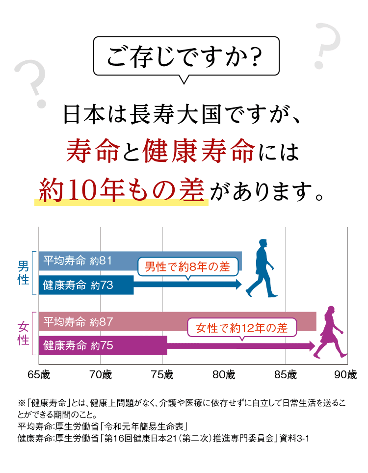 ご存知ですか？日本は長寿大国ですが、寿命と健康寿命には約10年もの差があります。